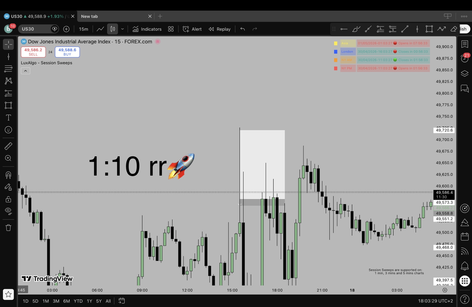 US30 / Dow Jones — setup 1:10 RR