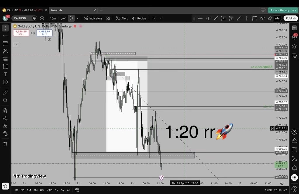 XAUUSD / Gold — wejście 1:20 RR